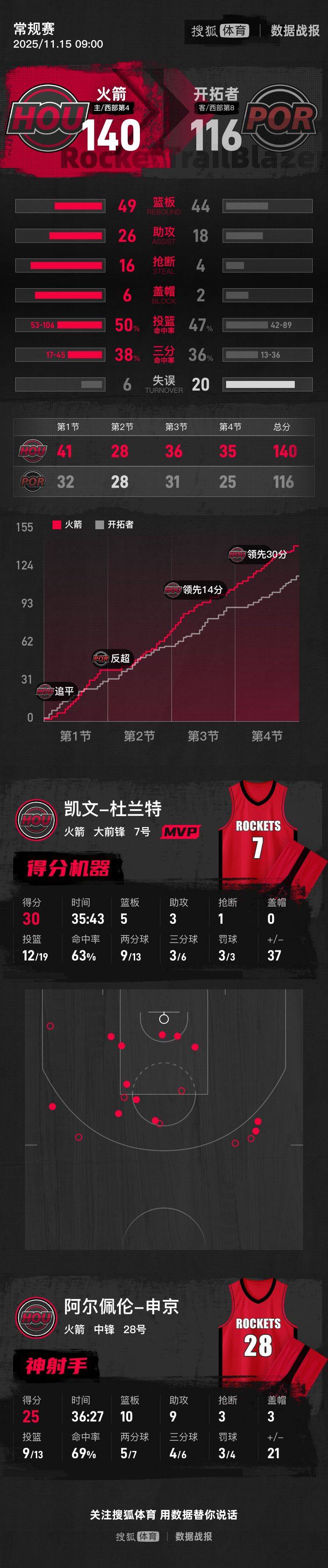 澳门新葡京- 离谱！国际比赛日波特兰开拓者备战NBA常规赛国际米兰临场应变备战意甲，国足怒砍39分